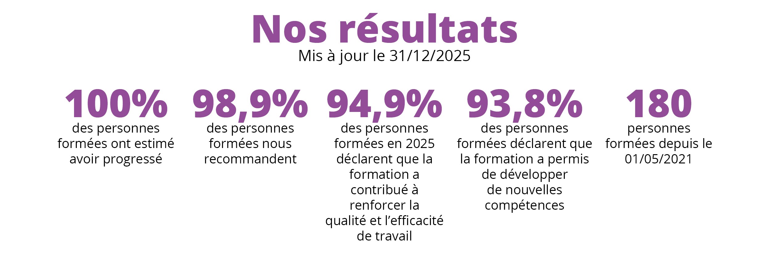 Nos résultats